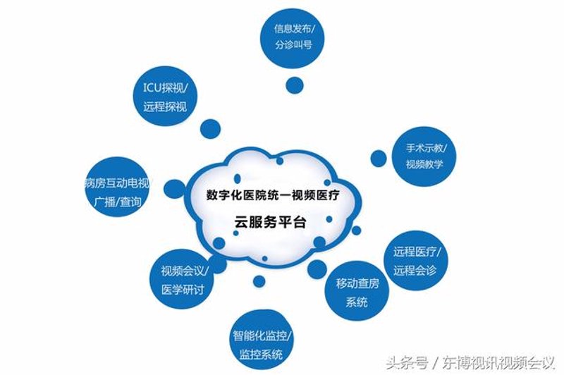 远程医疗平台
